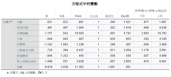 SPSS 模型係數表:8 個自變數的 B、SE、Wald、p、Exp(B) 與 95% CI